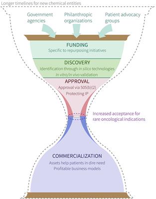 Giving Drugs a Second Chance: Overcoming Regulatory and Financial Hurdles in Repurposing Approved Drugs As Cancer Therapeutics